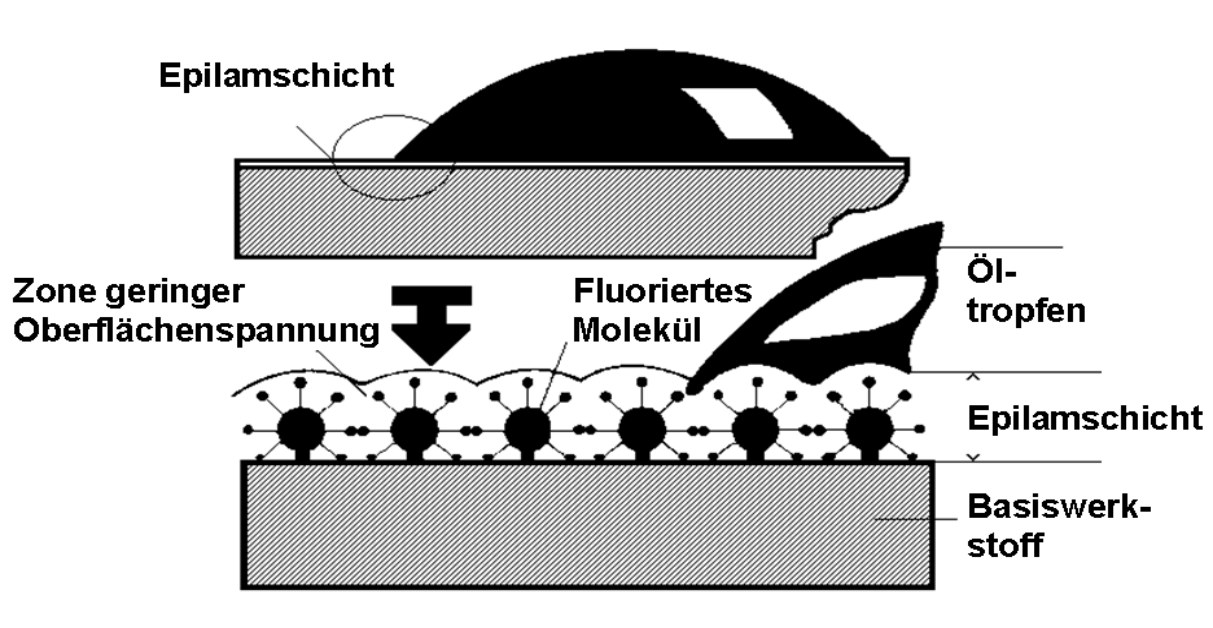 Model of an epilame layer on a base material with an oil drop above it
