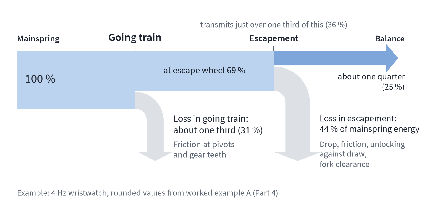 Energy flow diagram: mainspring energy 100 per cent, 69 per cent at the escape wheel, around a quarter at the balance, with losses branching off to the sides