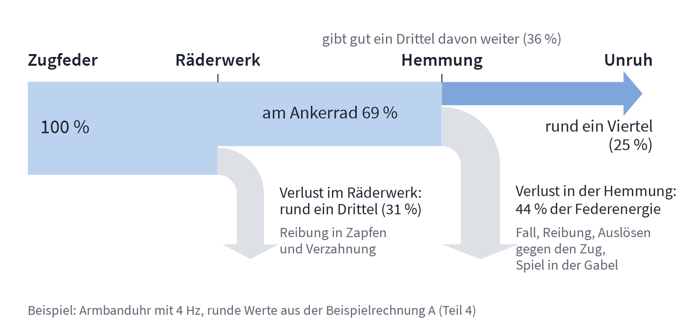 Energieflussdiagramm: Federenergie 100 Prozent, am Ankerrad 69 Prozent, an der Unruh rund ein Viertel, die Verluste zweigen seitlich ab