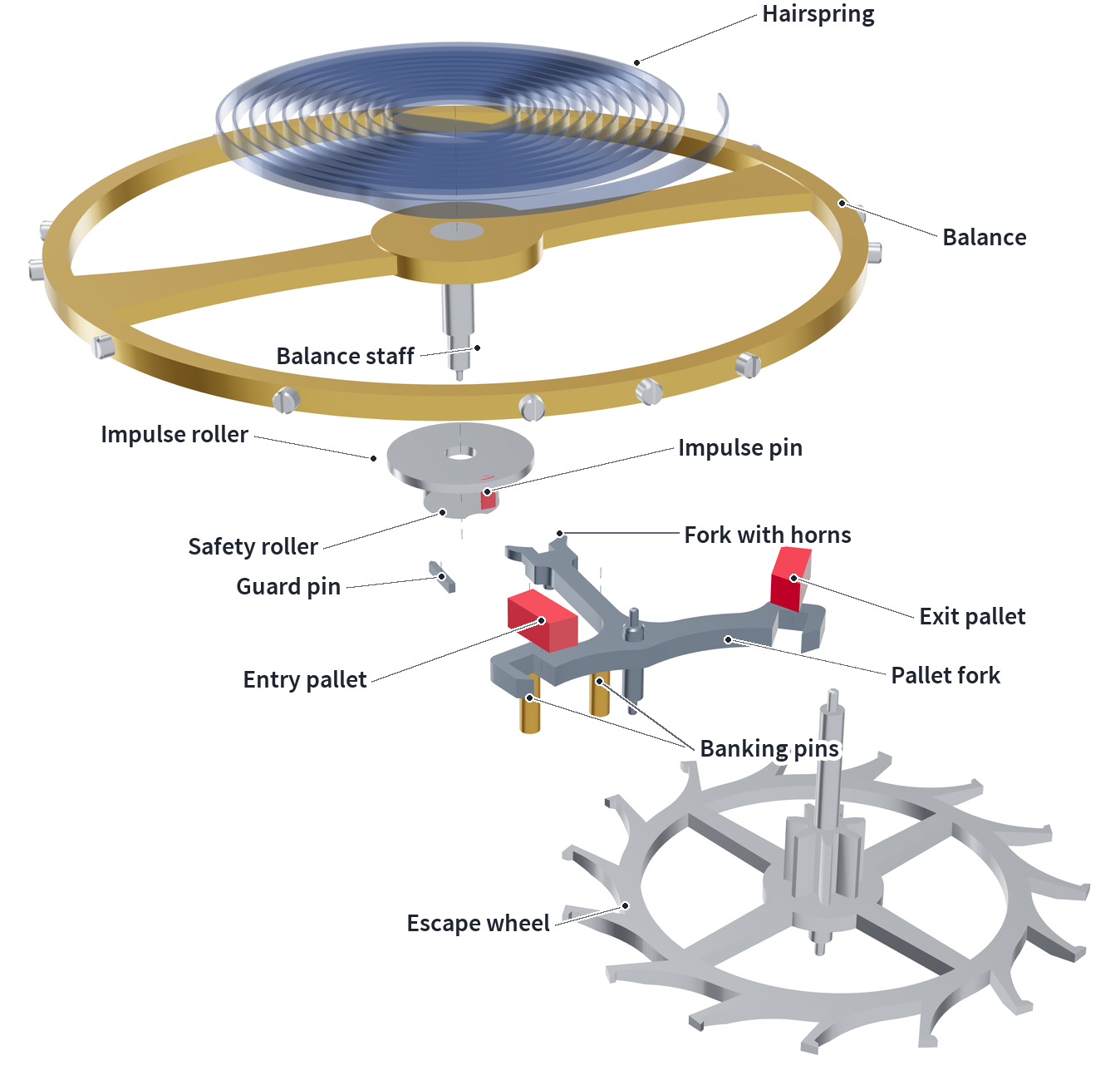 Exploded view of the escapement: escape wheel, lever with pallets, fork and guard pin, double roller with impulse pin, balance and banking pins, separated and labelled; the pallets are drawn upwards out of the lever and the guard pin out of its holder