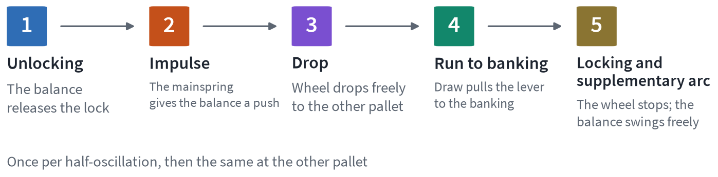 Legend for the five phase colours with symbols: unlocking, impulse, drop, run to the banking and locking