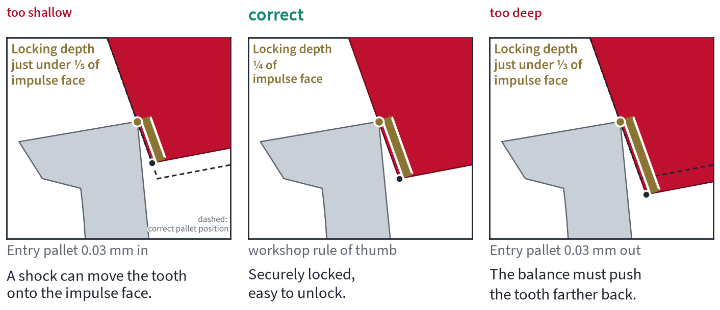 Three images side by side: a tooth on a pallet's locking face with locking too shallow, correct and too deep, the pallet positioned slightly differently in the lever each time