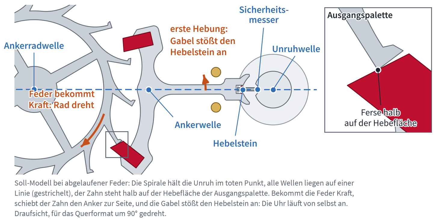 Hemmung in Ruhestellung: Ankerradwelle, Ankerwelle, Messer, Hebelstein und Unruhwelle auf einer gestrichelten Linie, ein Zahn halb auf der Hebefläche, Pfeil von der gespannten Feder zur ersten Hebung