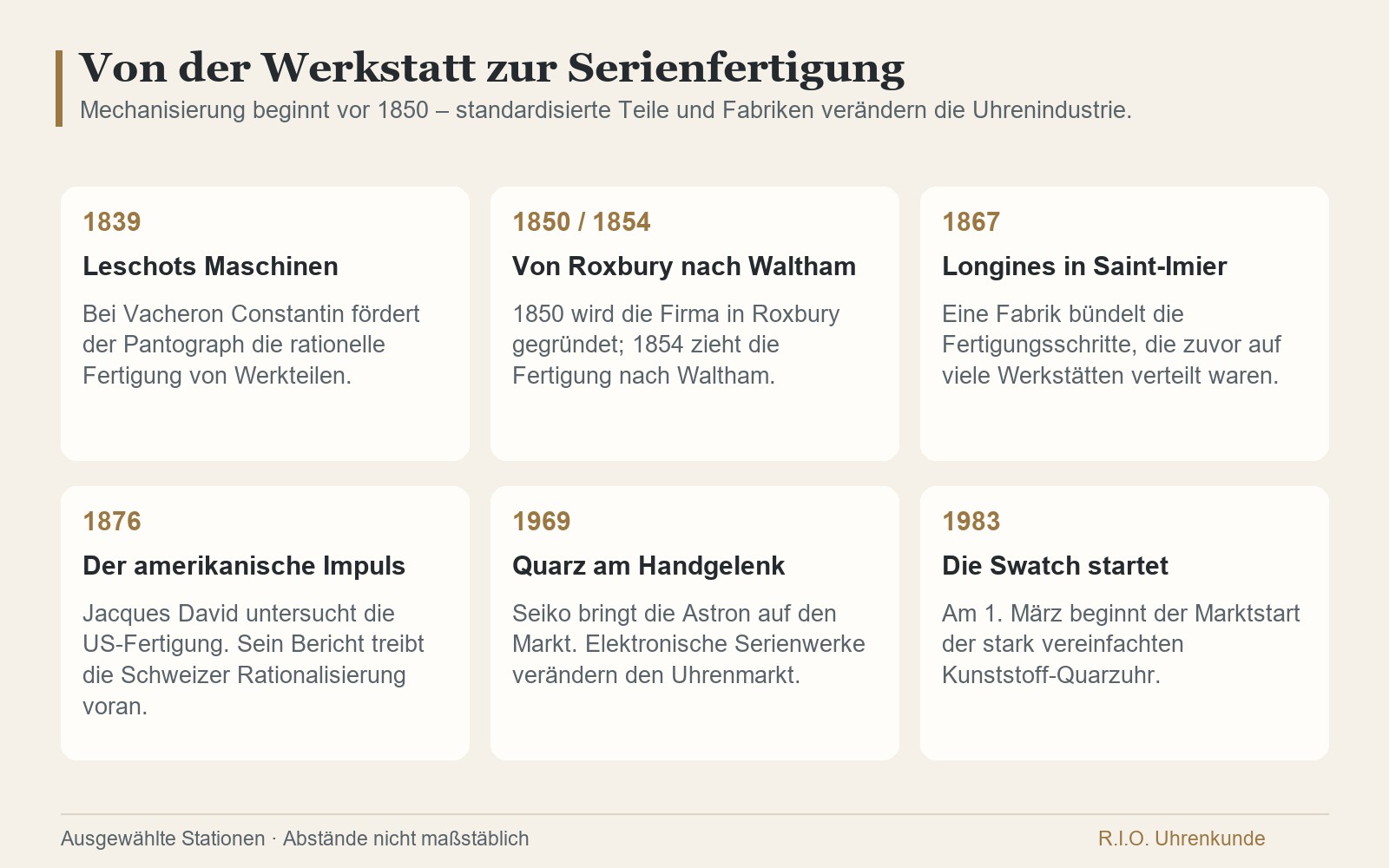 Development of watch production from Leschot's machines through Waltham and Longines to Jacques David's report of 1876.